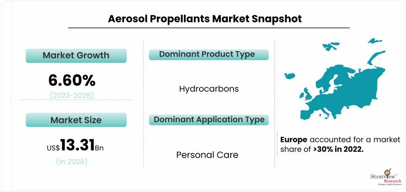 Aerosol Propellants Market Snapshot